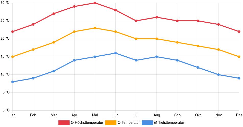 Temperaturverlauf in Lagos de Moreno: Durchschnittstemperaturen der letzten 30 Jahre (1994–2024) nach Monat – Durchschnitt, Höchst- & Tiefstwerte der letzten 30 Jahre Liniendiagramm des Temperaturverlaufs in Lagos de Moreno (Mexiko) mit durchschnittlichen Temperaturen, Höchst- und Tiefstwerten pro Monat über die letzten 30 Jahre (1994–2024).