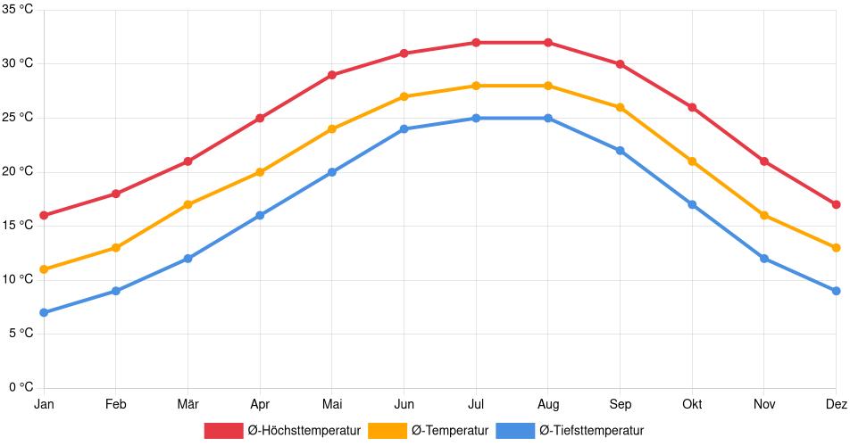 Temperaturverlauf in Lake Charles: Durchschnittstemperaturen der letzten 30 Jahre (1994–2024) nach Monat – Durchschnitt, Höchst- & Tiefstwerte der letzten 30 Jahre Liniendiagramm des Temperaturverlaufs in Lake Charles (Vereinigte Staaten) mit durchschnittlichen Temperaturen, Höchst- und Tiefstwerten pro Monat über die letzten 30 Jahre (1994–2024).