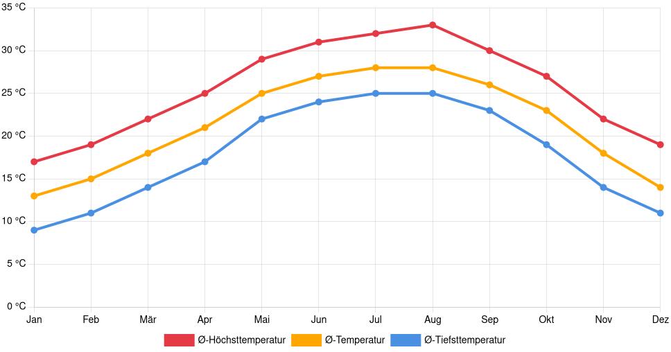 Temperaturverlauf in Lake Jackson: Durchschnittstemperaturen der letzten 30 Jahre (1994–2024) nach Monat – Durchschnitt, Höchst- & Tiefstwerte der letzten 30 Jahre Liniendiagramm des Temperaturverlaufs in Lake Jackson (Vereinigte Staaten) mit durchschnittlichen Temperaturen, Höchst- und Tiefstwerten pro Monat über die letzten 30 Jahre (1994–2024).