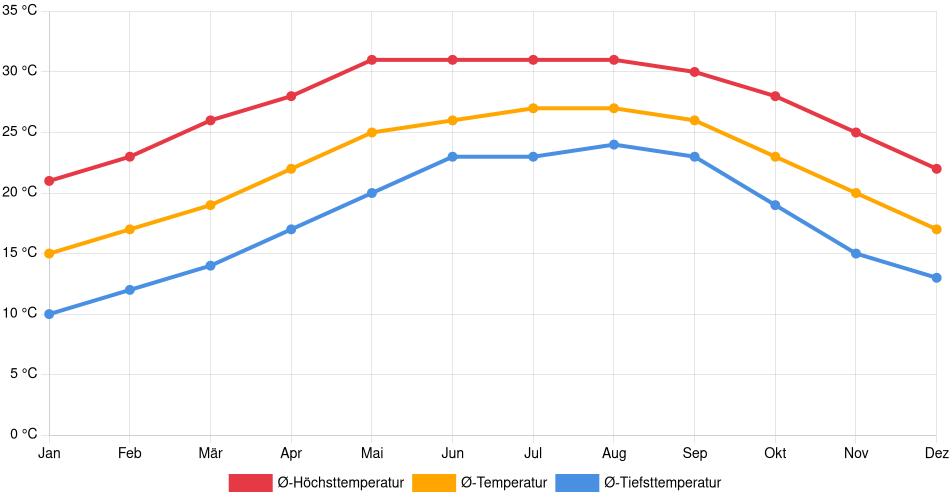 Temperaturverlauf in Lakeland: Durchschnittstemperaturen der letzten 30 Jahre (1994–2024) nach Monat – Durchschnitt, Höchst- & Tiefstwerte der letzten 30 Jahre Liniendiagramm des Temperaturverlaufs in Lakeland (Vereinigte Staaten) mit durchschnittlichen Temperaturen, Höchst- und Tiefstwerten pro Monat über die letzten 30 Jahre (1994–2024).