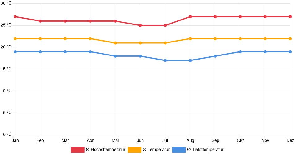 Temperaturverlauf in Lamas: Durchschnittstemperaturen der letzten 30 Jahre (1994–2024) nach Monat – Durchschnitt, Höchst- & Tiefstwerte der letzten 30 Jahre Liniendiagramm des Temperaturverlaufs in Lamas (Peru) mit durchschnittlichen Temperaturen, Höchst- und Tiefstwerten pro Monat über die letzten 30 Jahre (1994–2024).
