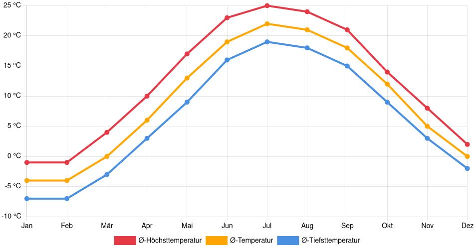 Temperaturverlauf in Lambton Shores: Durchschnittstemperaturen der letzten 30 Jahre (1994–2024) nach Monat – Durchschnitt, Höchst- & Tiefstwerte der letzten 30 Jahre Liniendiagramm des Temperaturverlaufs in Lambton Shores (Kanada) mit durchschnittlichen Temperaturen, Höchst- und Tiefstwerten pro Monat über die letzten 30 Jahre (1994–2024).