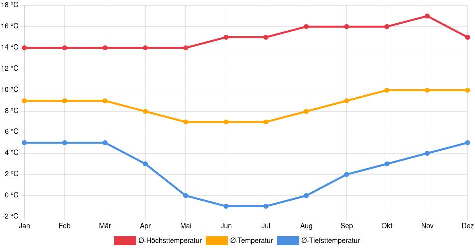Temperaturverlauf in Lampa: Durchschnittstemperaturen der letzten 30 Jahre (1994–2024) nach Monat – Durchschnitt, Höchst- & Tiefstwerte der letzten 30 Jahre Liniendiagramm des Temperaturverlaufs in Lampa (Peru) mit durchschnittlichen Temperaturen, Höchst- und Tiefstwerten pro Monat über die letzten 30 Jahre (1994–2024).
