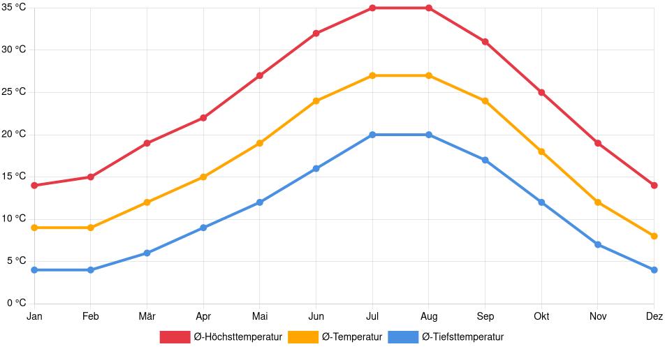 Temperaturverlauf in Lancaster (California): Durchschnittstemperaturen der letzten 30 Jahre (1994–2024) nach Monat – Durchschnitt, Höchst- & Tiefstwerte der letzten 30 Jahre Liniendiagramm des Temperaturverlaufs in Lancaster (California) (Vereinigte Staaten) mit durchschnittlichen Temperaturen, Höchst- und Tiefstwerten pro Monat über die letzten 30 Jahre (1994–2024).