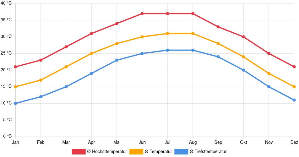 Temperaturverlauf in Laredo: Durchschnittstemperaturen der letzten 30 Jahre (1994–2024) nach Monat – Durchschnitt, Höchst- & Tiefstwerte der letzten 30 Jahre Liniendiagramm des Temperaturverlaufs in Laredo (Vereinigte Staaten) mit durchschnittlichen Temperaturen, Höchst- und Tiefstwerten pro Monat über die letzten 30 Jahre (1994–2024).