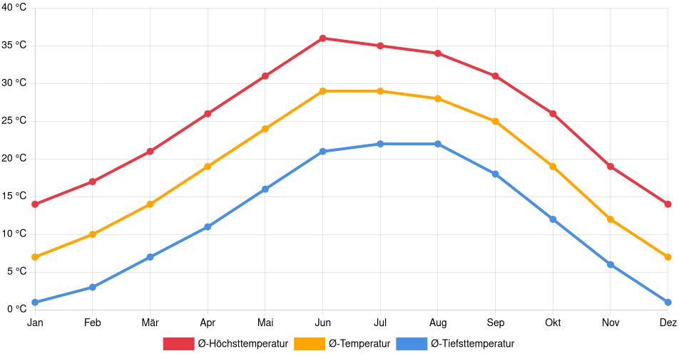 Temperaturverlauf in Las Cruces: Durchschnittstemperaturen der letzten 30 Jahre (1994–2024) nach Monat – Durchschnitt, Höchst- & Tiefstwerte der letzten 30 Jahre Liniendiagramm des Temperaturverlaufs in Las Cruces (Vereinigte Staaten) mit durchschnittlichen Temperaturen, Höchst- und Tiefstwerten pro Monat über die letzten 30 Jahre (1994–2024).