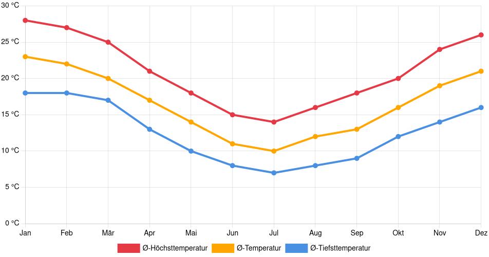 Temperaturverlauf in Las Piedras: Durchschnittstemperaturen der letzten 30 Jahre (1994–2024) nach Monat – Durchschnitt, Höchst- & Tiefstwerte der letzten 30 Jahre Liniendiagramm des Temperaturverlaufs in Las Piedras (Uruguay) mit durchschnittlichen Temperaturen, Höchst- und Tiefstwerten pro Monat über die letzten 30 Jahre (1994–2024).