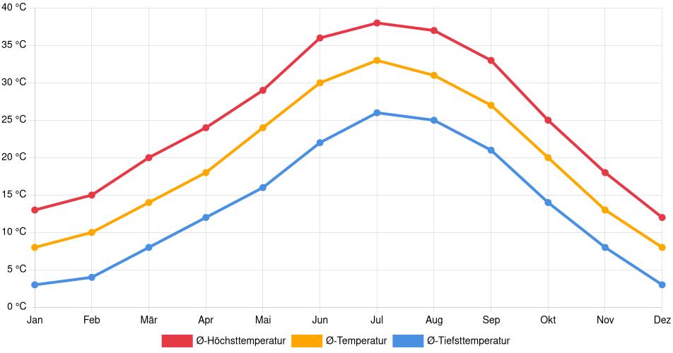 Temperaturverlauf in Las Vegas: Durchschnittstemperaturen der letzten 30 Jahre (1994–2024) nach Monat – Durchschnitt, Höchst- & Tiefstwerte der letzten 30 Jahre Liniendiagramm des Temperaturverlaufs in Las Vegas (Vereinigte Staaten) mit durchschnittlichen Temperaturen, Höchst- und Tiefstwerten pro Monat über die letzten 30 Jahre (1994–2024).