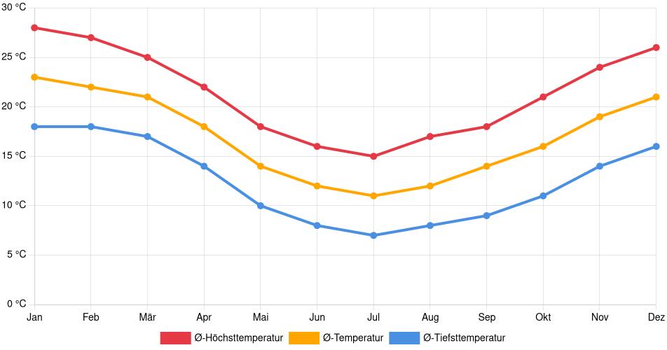 Temperaturverlauf in Lascano: Durchschnittstemperaturen der letzten 30 Jahre (1994–2024) nach Monat – Durchschnitt, Höchst- & Tiefstwerte der letzten 30 Jahre Liniendiagramm des Temperaturverlaufs in Lascano (Uruguay) mit durchschnittlichen Temperaturen, Höchst- und Tiefstwerten pro Monat über die letzten 30 Jahre (1994–2024).