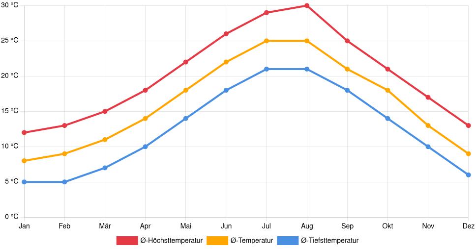 Liniendiagramm des Temperaturverlaufs in Latina (Italien) mit durchschnittlichen Temperaturen, Höchst- und Tiefstwerten pro Monat über die letzten 30 Jahre (1994–2024).
