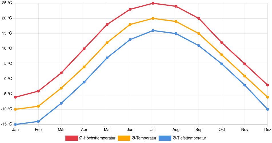 Temperaturverlauf in Laurentian Valley: Durchschnittstemperaturen der letzten 30 Jahre (1994–2024) nach Monat – Durchschnitt, Höchst- & Tiefstwerte der letzten 30 Jahre Liniendiagramm des Temperaturverlaufs in Laurentian Valley (Kanada) mit durchschnittlichen Temperaturen, Höchst- und Tiefstwerten pro Monat über die letzten 30 Jahre (1994–2024).