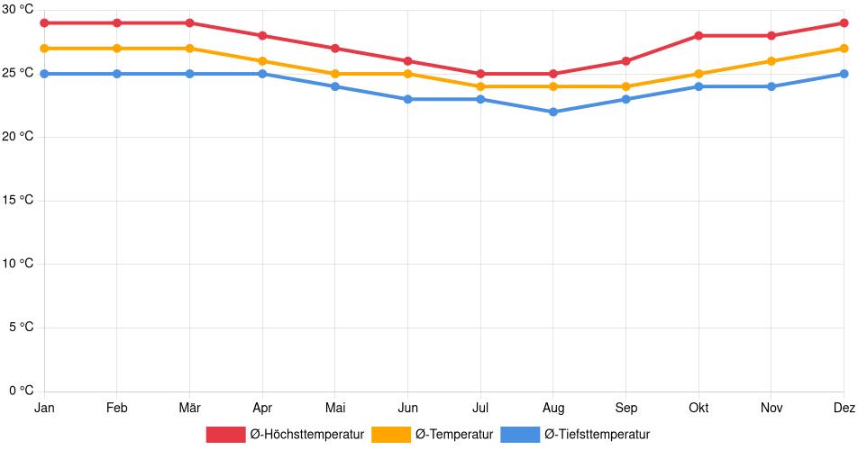 Temperaturverlauf in Lauro de Freitas: Durchschnittstemperaturen der letzten 30 Jahre (1994–2024) nach Monat – Durchschnitt, Höchst- & Tiefstwerte der letzten 30 Jahre Liniendiagramm des Temperaturverlaufs in Lauro de Freitas (Brasilien) mit durchschnittlichen Temperaturen, Höchst- und Tiefstwerten pro Monat über die letzten 30 Jahre (1994–2024).