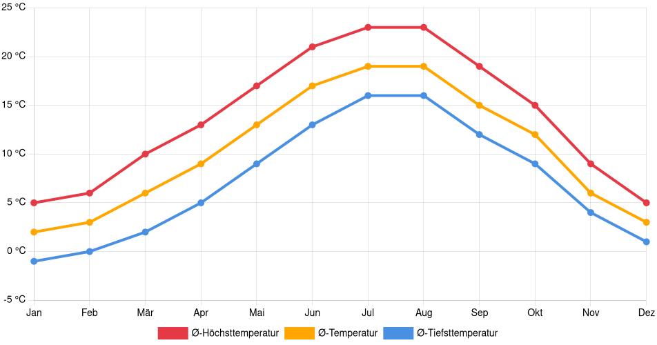 Temperaturverlauf in Lausanne: Durchschnittstemperaturen der letzten 30 Jahre (1994–2024) nach Monat – Durchschnitt, Höchst- & Tiefstwerte der letzten 30 Jahre Liniendiagramm des Temperaturverlaufs in Lausanne (Schweiz) mit durchschnittlichen Temperaturen, Höchst- und Tiefstwerten pro Monat über die letzten 30 Jahre (1994–2024).