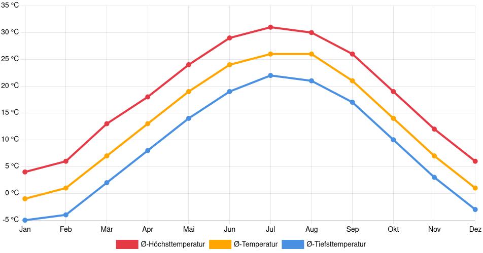 Temperaturverlauf in Lawrence (Kansas): Durchschnittstemperaturen der letzten 30 Jahre (1994–2024) nach Monat – Durchschnitt, Höchst- & Tiefstwerte der letzten 30 Jahre Liniendiagramm des Temperaturverlaufs in Lawrence (Kansas) (Vereinigte Staaten) mit durchschnittlichen Temperaturen, Höchst- und Tiefstwerten pro Monat über die letzten 30 Jahre (1994–2024).