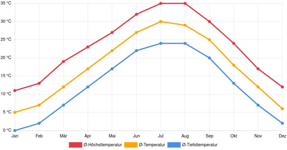 Temperaturverlauf in Lawton: Durchschnittstemperaturen der letzten 30 Jahre (1994–2024) nach Monat – Durchschnitt, Höchst- & Tiefstwerte der letzten 30 Jahre Liniendiagramm des Temperaturverlaufs in Lawton (Vereinigte Staaten) mit durchschnittlichen Temperaturen, Höchst- und Tiefstwerten pro Monat über die letzten 30 Jahre (1994–2024).