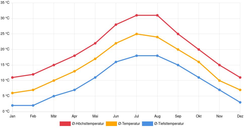 Liniendiagramm des Temperaturverlaufs in Le Luc (Frankreich) mit durchschnittlichen Temperaturen, Höchst- und Tiefstwerten pro Monat über die letzten 30 Jahre (1994–2024).