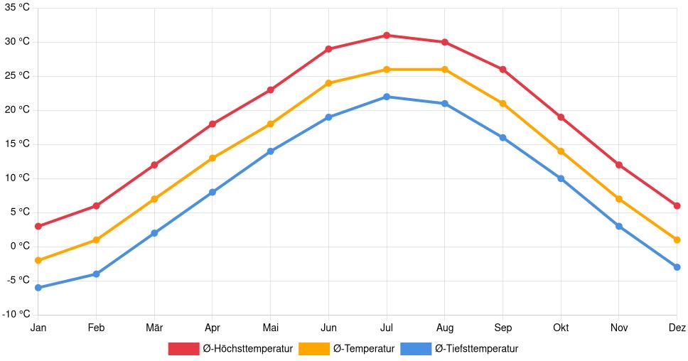 Temperaturverlauf in Leavenworth: Durchschnittstemperaturen der letzten 30 Jahre (1994–2024) nach Monat – Durchschnitt, Höchst- & Tiefstwerte der letzten 30 Jahre Liniendiagramm des Temperaturverlaufs in Leavenworth (Vereinigte Staaten) mit durchschnittlichen Temperaturen, Höchst- und Tiefstwerten pro Monat über die letzten 30 Jahre (1994–2024).