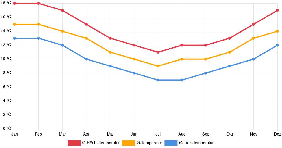 Temperaturverlauf in Lebu: Durchschnittstemperaturen der letzten 30 Jahre (1994–2024) nach Monat – Durchschnitt, Höchst- & Tiefstwerte der letzten 30 Jahre Liniendiagramm des Temperaturverlaufs in Lebu (Chile) mit durchschnittlichen Temperaturen, Höchst- und Tiefstwerten pro Monat über die letzten 30 Jahre (1994–2024).