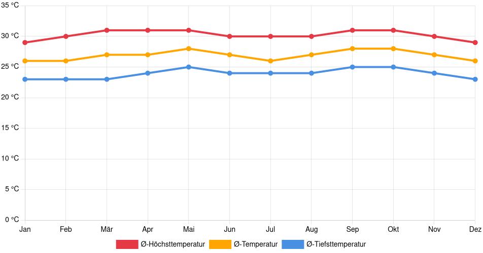 Temperaturverlauf in Lechería: Durchschnittstemperaturen der letzten 30 Jahre (1994–2024) nach Monat – Durchschnitt, Höchst- & Tiefstwerte der letzten 30 Jahre Liniendiagramm des Temperaturverlaufs in Lechería (Venezuela) mit durchschnittlichen Temperaturen, Höchst- und Tiefstwerten pro Monat über die letzten 30 Jahre (1994–2024).