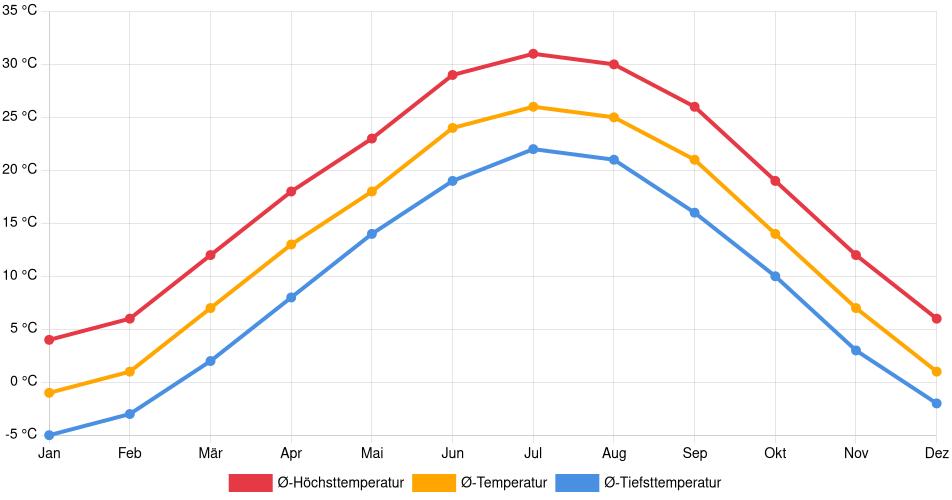 Temperaturverlauf in Lee's Summit: Durchschnittstemperaturen der letzten 30 Jahre (1994–2024) nach Monat – Durchschnitt, Höchst- & Tiefstwerte der letzten 30 Jahre Liniendiagramm des Temperaturverlaufs in Lee's Summit (Vereinigte Staaten) mit durchschnittlichen Temperaturen, Höchst- und Tiefstwerten pro Monat über die letzten 30 Jahre (1994–2024).