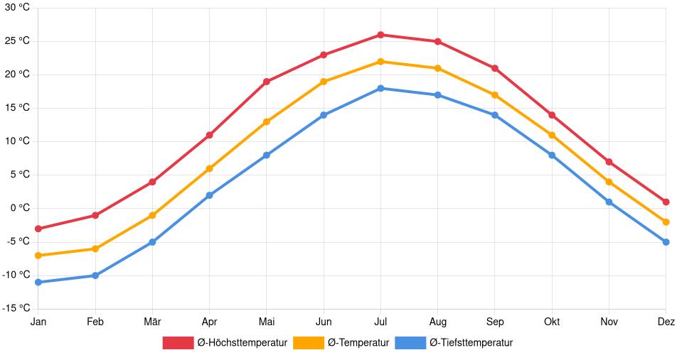 Temperaturverlauf in Leeds and the Thousand Islands: Durchschnittstemperaturen der letzten 30 Jahre (1994–2024) nach Monat – Durchschnitt, Höchst- & Tiefstwerte der letzten 30 Jahre Liniendiagramm des Temperaturverlaufs in Leeds and the Thousand Islands (Kanada) mit durchschnittlichen Temperaturen, Höchst- und Tiefstwerten pro Monat über die letzten 30 Jahre (1994–2024).