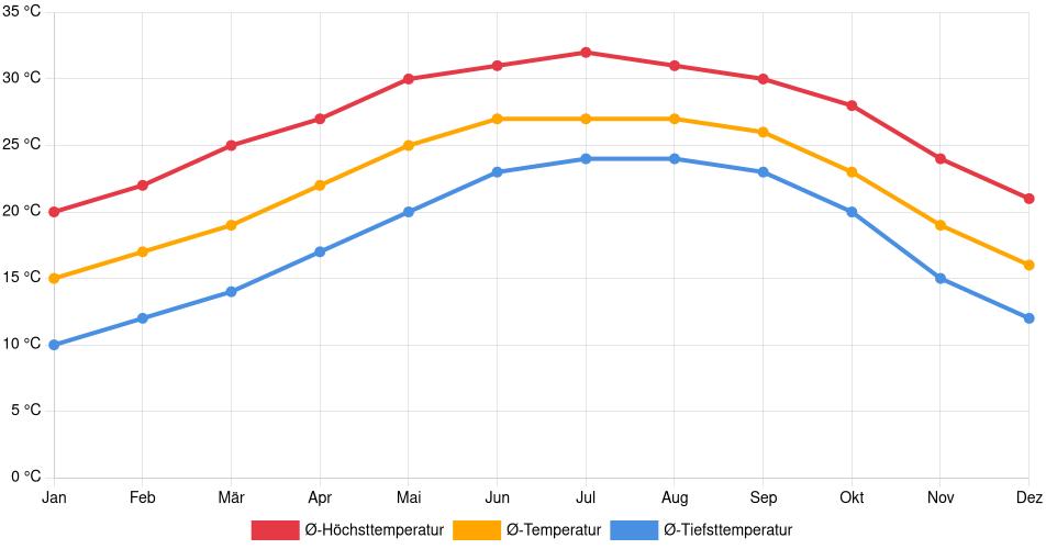 Temperaturverlauf in Leesburg (Florida): Durchschnittstemperaturen der letzten 30 Jahre (1994–2024) nach Monat – Durchschnitt, Höchst- & Tiefstwerte der letzten 30 Jahre Liniendiagramm des Temperaturverlaufs in Leesburg (Florida) (Vereinigte Staaten) mit durchschnittlichen Temperaturen, Höchst- und Tiefstwerten pro Monat über die letzten 30 Jahre (1994–2024).