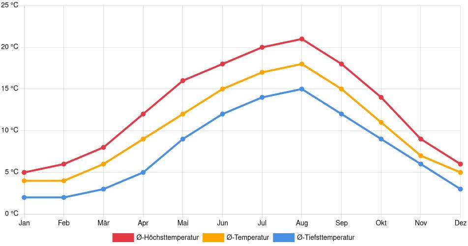 Temperaturverlauf in Leeuwarden: Durchschnittstemperaturen der letzten 30 Jahre (1994–2024) nach Monat – Durchschnitt, Höchst- & Tiefstwerte der letzten 30 Jahre Liniendiagramm des Temperaturverlaufs in Leeuwarden (Niederlande) mit durchschnittlichen Temperaturen, Höchst- und Tiefstwerten pro Monat über die letzten 30 Jahre (1994–2024).