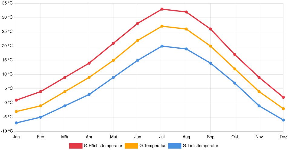 Temperaturverlauf in Lehi: Durchschnittstemperaturen der letzten 30 Jahre (1994–2024) nach Monat – Durchschnitt, Höchst- & Tiefstwerte der letzten 30 Jahre Liniendiagramm des Temperaturverlaufs in Lehi (Vereinigte Staaten) mit durchschnittlichen Temperaturen, Höchst- und Tiefstwerten pro Monat über die letzten 30 Jahre (1994–2024).