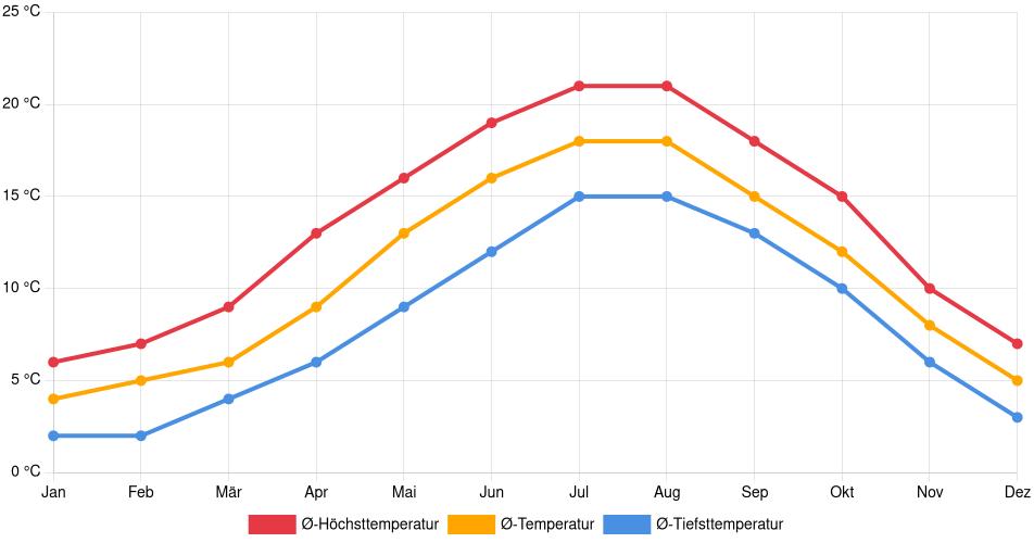 Temperaturverlauf in Leiden: Durchschnittstemperaturen der letzten 30 Jahre (1994–2024) nach Monat – Durchschnitt, Höchst- & Tiefstwerte der letzten 30 Jahre Liniendiagramm des Temperaturverlaufs in Leiden (Niederlande) mit durchschnittlichen Temperaturen, Höchst- und Tiefstwerten pro Monat über die letzten 30 Jahre (1994–2024).