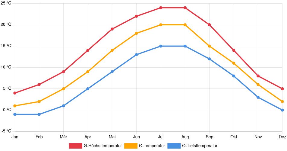 Temperaturverlauf in Leipzig: Durchschnittstemperaturen der letzten 30 Jahre (1994–2024) nach Monat – Durchschnitt, Höchst- & Tiefstwerte der letzten 30 Jahre Liniendiagramm des Temperaturverlaufs in Leipzig (Deutschland) mit durchschnittlichen Temperaturen, Höchst- und Tiefstwerten pro Monat über die letzten 30 Jahre (1994–2024).