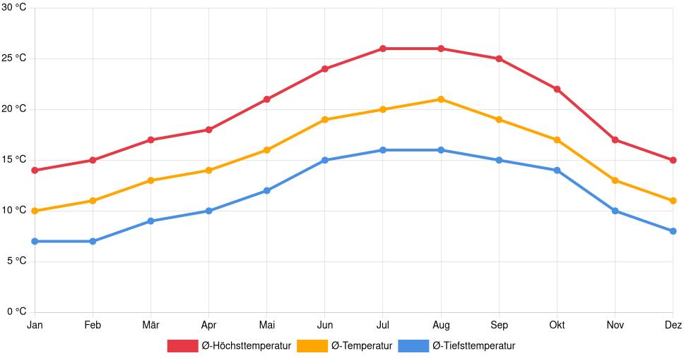 Liniendiagramm des Temperaturverlaufs in Leiria (Portugal) mit durchschnittlichen Temperaturen, Höchst- und Tiefstwerten pro Monat über die letzten 30 Jahre (1994–2024).