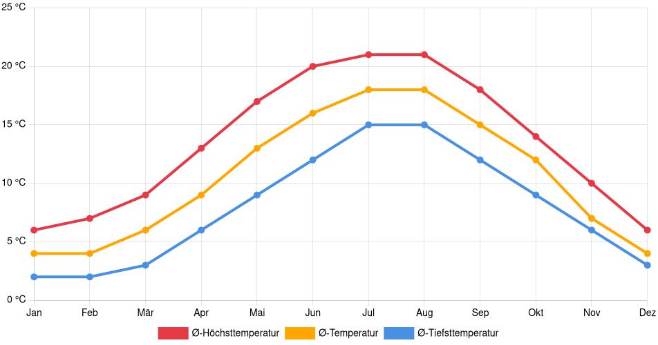 Temperaturverlauf in Lelystad: Durchschnittstemperaturen der letzten 30 Jahre (1994–2024) nach Monat – Durchschnitt, Höchst- & Tiefstwerte der letzten 30 Jahre Liniendiagramm des Temperaturverlaufs in Lelystad (Niederlande) mit durchschnittlichen Temperaturen, Höchst- und Tiefstwerten pro Monat über die letzten 30 Jahre (1994–2024).