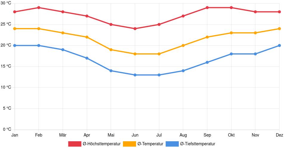 Temperaturverlauf in Leme: Durchschnittstemperaturen der letzten 30 Jahre (1994–2024) nach Monat – Durchschnitt, Höchst- & Tiefstwerte der letzten 30 Jahre Liniendiagramm des Temperaturverlaufs in Leme (Brasilien) mit durchschnittlichen Temperaturen, Höchst- und Tiefstwerten pro Monat über die letzten 30 Jahre (1994–2024).