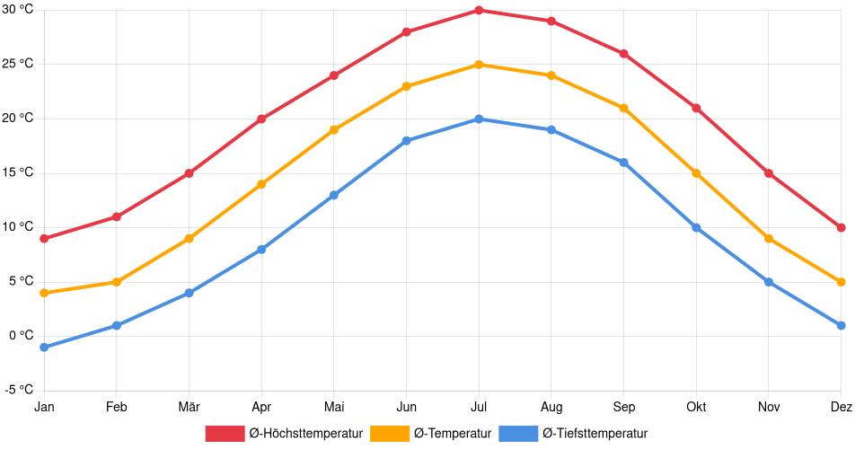 Temperaturverlauf in Lenoir: Durchschnittstemperaturen der letzten 30 Jahre (1994–2024) nach Monat – Durchschnitt, Höchst- & Tiefstwerte der letzten 30 Jahre Liniendiagramm des Temperaturverlaufs in Lenoir (Vereinigte Staaten) mit durchschnittlichen Temperaturen, Höchst- und Tiefstwerten pro Monat über die letzten 30 Jahre (1994–2024).