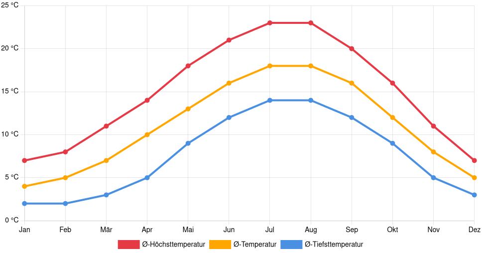 Liniendiagramm des Temperaturverlaufs in Lens (Frankreich) mit durchschnittlichen Temperaturen, Höchst- und Tiefstwerten pro Monat über die letzten 30 Jahre (1994–2024).