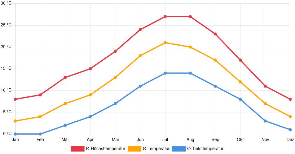 Temperaturverlauf in León: Durchschnittstemperaturen der letzten 30 Jahre (1994–2024) nach Monat – Durchschnitt, Höchst- & Tiefstwerte der letzten 30 Jahre Liniendiagramm des Temperaturverlaufs in León (Spanien) mit durchschnittlichen Temperaturen, Höchst- und Tiefstwerten pro Monat über die letzten 30 Jahre (1994–2024).