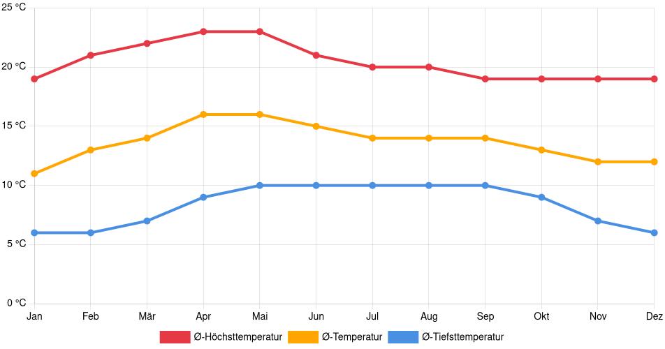 Temperaturverlauf in Lerma: Durchschnittstemperaturen der letzten 30 Jahre (1994–2024) nach Monat – Durchschnitt, Höchst- & Tiefstwerte der letzten 30 Jahre Liniendiagramm des Temperaturverlaufs in Lerma (Mexiko) mit durchschnittlichen Temperaturen, Höchst- und Tiefstwerten pro Monat über die letzten 30 Jahre (1994–2024).