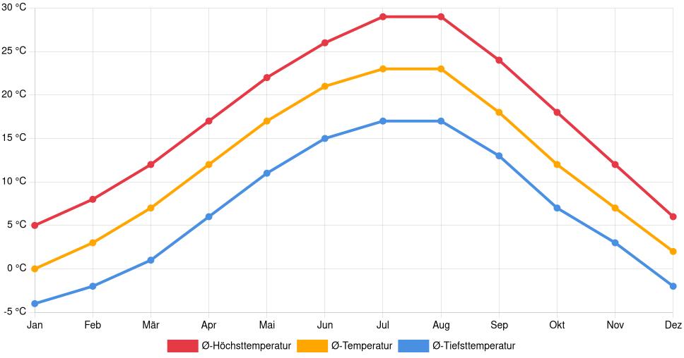 Liniendiagramm des Temperaturverlaufs in Leskovac (Serbien) mit durchschnittlichen Temperaturen, Höchst- und Tiefstwerten pro Monat über die letzten 30 Jahre (1994–2024).