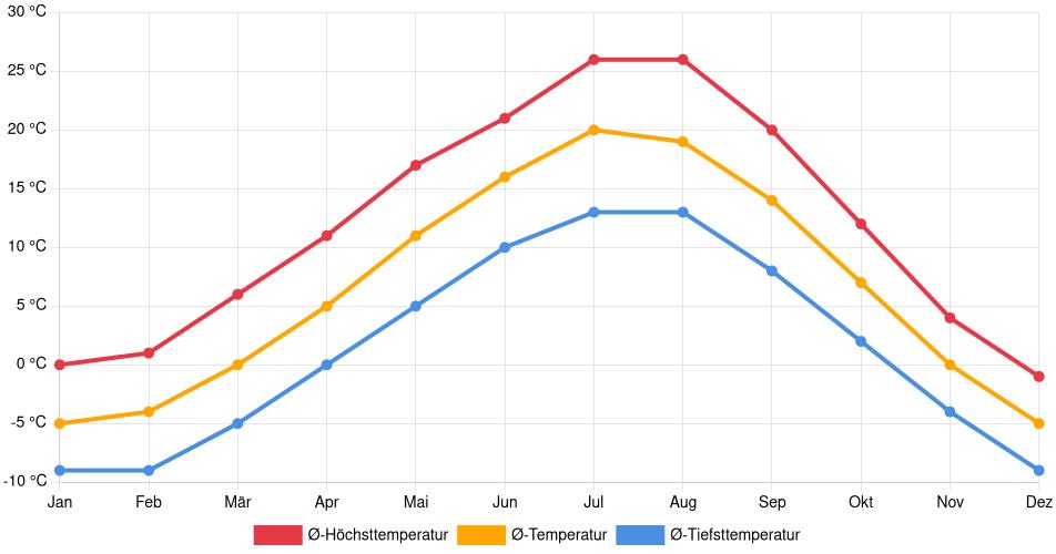 Temperaturverlauf in Lethbridge: Durchschnittstemperaturen der letzten 30 Jahre (1994–2024) nach Monat – Durchschnitt, Höchst- & Tiefstwerte der letzten 30 Jahre Liniendiagramm des Temperaturverlaufs in Lethbridge (Kanada) mit durchschnittlichen Temperaturen, Höchst- und Tiefstwerten pro Monat über die letzten 30 Jahre (1994–2024).