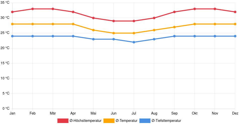Temperaturverlauf in Lethem: Durchschnittstemperaturen der letzten 30 Jahre (1994–2024) nach Monat – Durchschnitt, Höchst- & Tiefstwerte der letzten 30 Jahre Liniendiagramm des Temperaturverlaufs in Lethem (Guyana) mit durchschnittlichen Temperaturen, Höchst- und Tiefstwerten pro Monat über die letzten 30 Jahre (1994–2024).