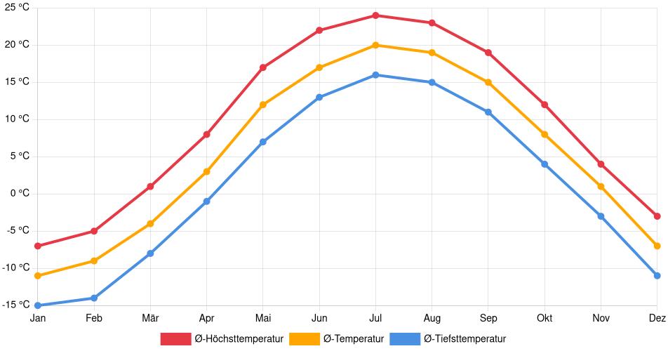 Temperaturverlauf in Lévis: Durchschnittstemperaturen der letzten 30 Jahre (1994–2024) nach Monat – Durchschnitt, Höchst- & Tiefstwerte der letzten 30 Jahre Liniendiagramm des Temperaturverlaufs in Lévis (Kanada) mit durchschnittlichen Temperaturen, Höchst- und Tiefstwerten pro Monat über die letzten 30 Jahre (1994–2024).