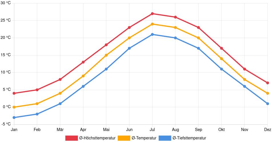 Temperaturverlauf in Levittown: Durchschnittstemperaturen der letzten 30 Jahre (1994–2024) nach Monat – Durchschnitt, Höchst- & Tiefstwerte der letzten 30 Jahre Liniendiagramm des Temperaturverlaufs in Levittown (Vereinigte Staaten) mit durchschnittlichen Temperaturen, Höchst- und Tiefstwerten pro Monat über die letzten 30 Jahre (1994–2024).