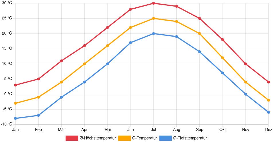 Temperaturverlauf in Lexington (Nebraska): Durchschnittstemperaturen der letzten 30 Jahre (1994–2024) nach Monat – Durchschnitt, Höchst- & Tiefstwerte der letzten 30 Jahre Liniendiagramm des Temperaturverlaufs in Lexington (Nebraska) (Vereinigte Staaten) mit durchschnittlichen Temperaturen, Höchst- und Tiefstwerten pro Monat über die letzten 30 Jahre (1994–2024).