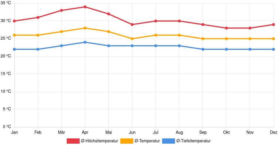 Temperaturverlauf in Liberia: Durchschnittstemperaturen der letzten 30 Jahre (1994–2024) nach Monat – Durchschnitt, Höchst- & Tiefstwerte der letzten 30 Jahre Liniendiagramm des Temperaturverlaufs in Liberia (Costa Rica) mit durchschnittlichen Temperaturen, Höchst- und Tiefstwerten pro Monat über die letzten 30 Jahre (1994–2024).