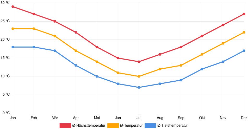 Temperaturverlauf in Libertad: Durchschnittstemperaturen der letzten 30 Jahre (1994–2024) nach Monat – Durchschnitt, Höchst- & Tiefstwerte der letzten 30 Jahre Liniendiagramm des Temperaturverlaufs in Libertad (Uruguay) mit durchschnittlichen Temperaturen, Höchst- und Tiefstwerten pro Monat über die letzten 30 Jahre (1994–2024).