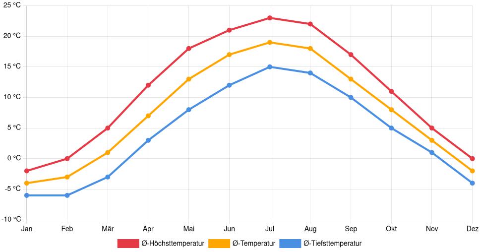 Liniendiagramm des Temperaturverlaufs in Lida (Belarus) mit durchschnittlichen Temperaturen, Höchst- und Tiefstwerten pro Monat über die letzten 30 Jahre (1994–2024).