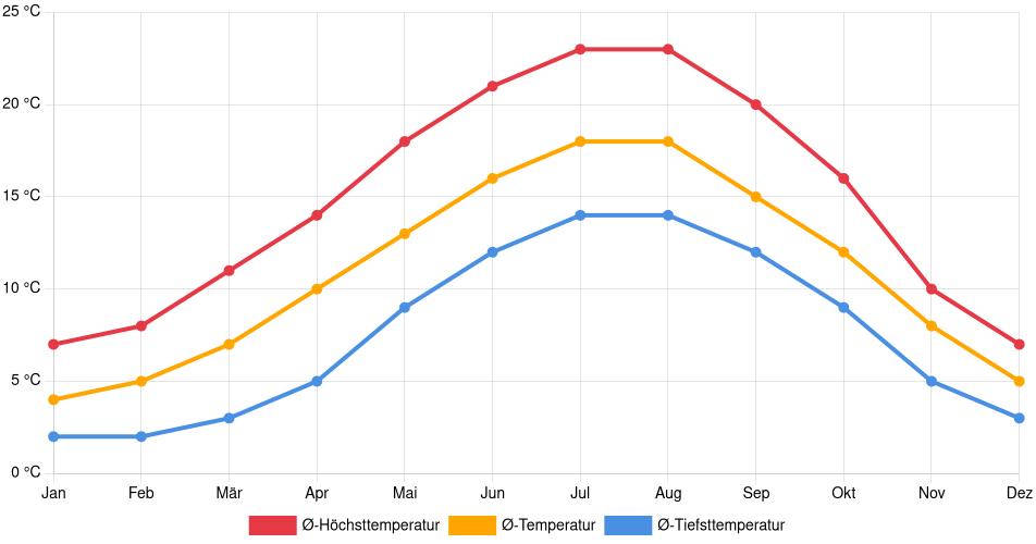 Temperaturverlauf in Lille: Durchschnittstemperaturen der letzten 30 Jahre (1994–2024) nach Monat – Durchschnitt, Höchst- & Tiefstwerte der letzten 30 Jahre Liniendiagramm des Temperaturverlaufs in Lille (Frankreich) mit durchschnittlichen Temperaturen, Höchst- und Tiefstwerten pro Monat über die letzten 30 Jahre (1994–2024).