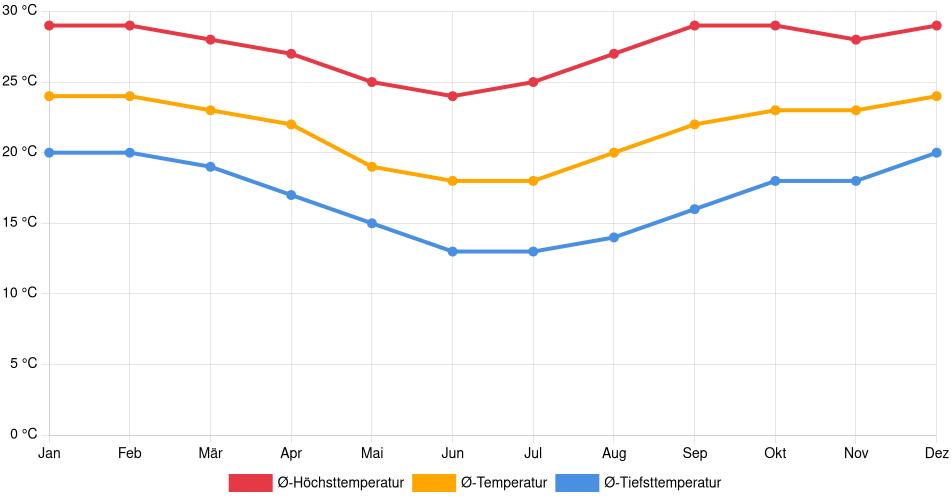 Temperaturverlauf in Limeira: Durchschnittstemperaturen der letzten 30 Jahre (1994–2024) nach Monat – Durchschnitt, Höchst- & Tiefstwerte der letzten 30 Jahre Liniendiagramm des Temperaturverlaufs in Limeira (Brasilien) mit durchschnittlichen Temperaturen, Höchst- und Tiefstwerten pro Monat über die letzten 30 Jahre (1994–2024).