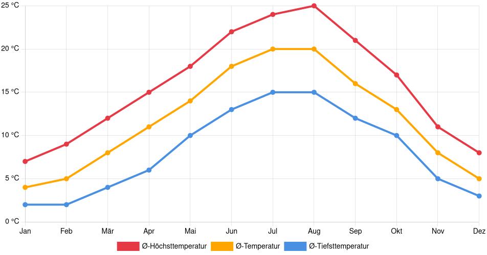 Temperaturverlauf in Limoges: Durchschnittstemperaturen der letzten 30 Jahre (1994–2024) nach Monat – Durchschnitt, Höchst- & Tiefstwerte der letzten 30 Jahre Liniendiagramm des Temperaturverlaufs in Limoges (Frankreich) mit durchschnittlichen Temperaturen, Höchst- und Tiefstwerten pro Monat über die letzten 30 Jahre (1994–2024).