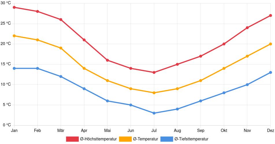 Temperaturverlauf in Linares: Durchschnittstemperaturen der letzten 30 Jahre (1994–2024) nach Monat – Durchschnitt, Höchst- & Tiefstwerte der letzten 30 Jahre Liniendiagramm des Temperaturverlaufs in Linares (Chile) mit durchschnittlichen Temperaturen, Höchst- und Tiefstwerten pro Monat über die letzten 30 Jahre (1994–2024).